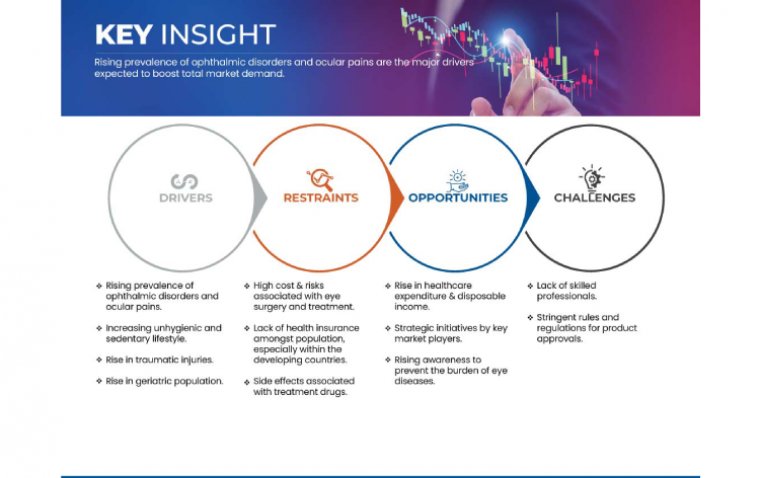 Мировой рынок офтальмологии превысит $84 млрд к 2030 году при CAGR 6,4%