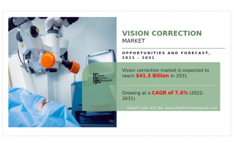 Объем рынка коррекции зрения превысит $41,25 млрд к 2031 году