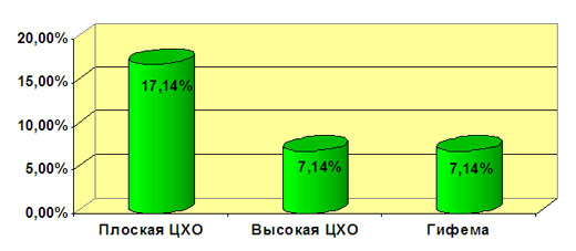 Алексеев И.Б. Рис. 5. Осложнения раннего послеоперационного периода
