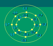 Еричев В.П. Рис. 1. Структура неправильного астигматизма по данным клинической рефракции в 16 точках
