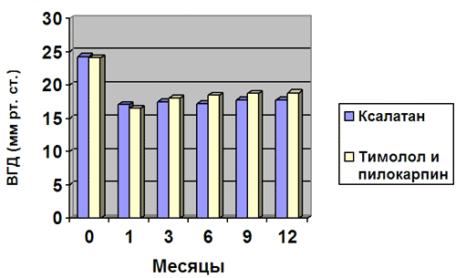Влияние ксалатана и комбинации тимолола и пилокарпина на среднее значение ВГД  в разные сроки лечения