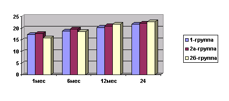 Динамика ВГД в различные сроки после реоперации
