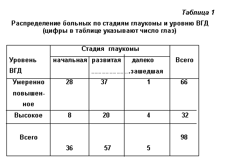 Клиническая характеристика глаз больных глаукомой